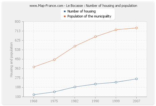 Le Bocasse : Number of housing and population